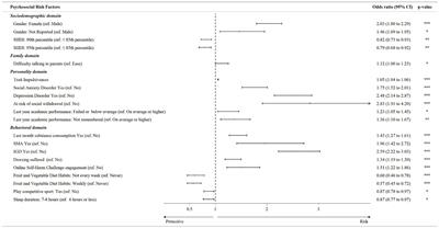 Psychosocial risk and protective factors for youth problem behavior are associated with food addiction in the Generation Z